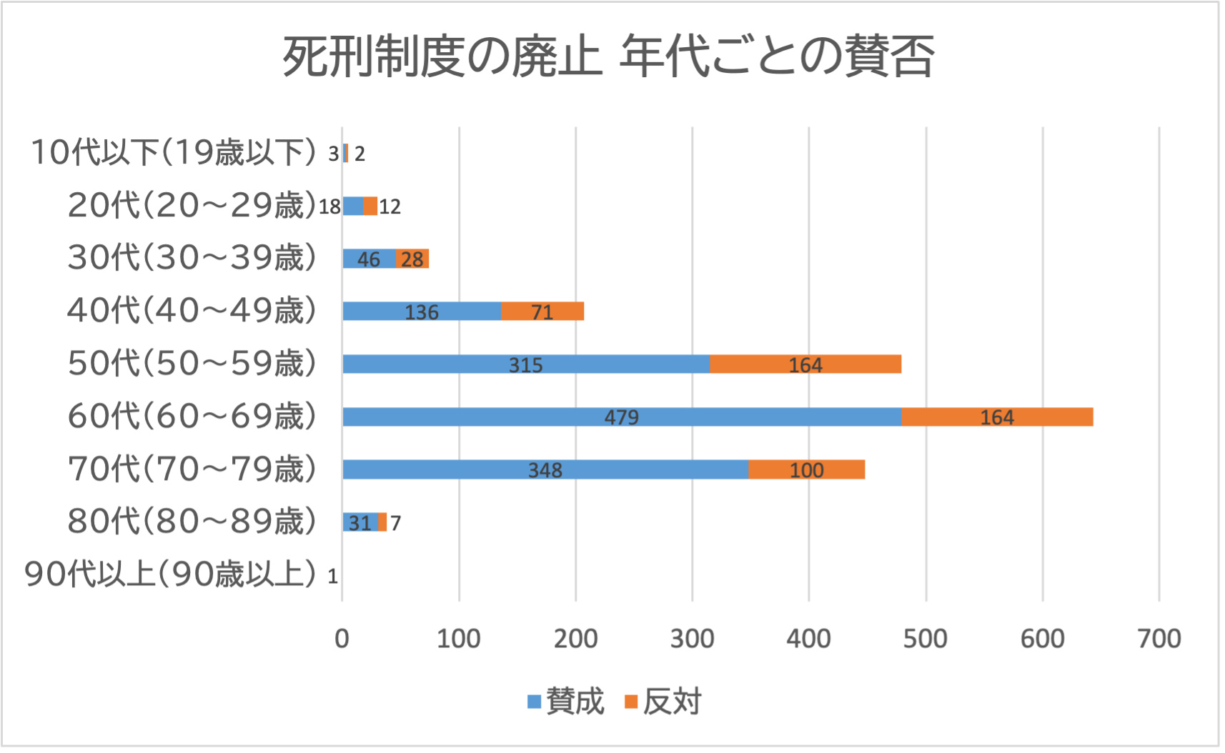 投票者の年代別の棒グラフ