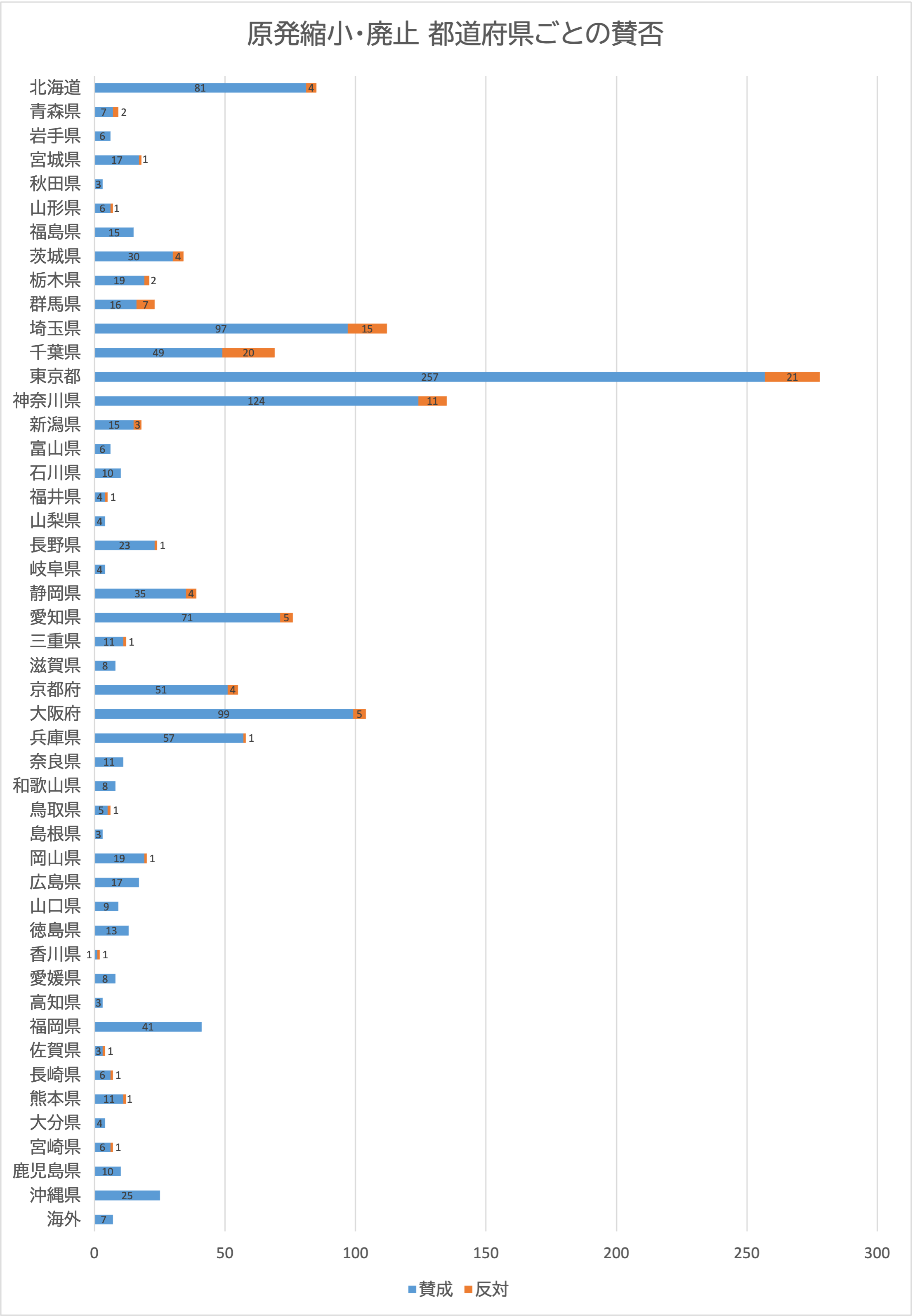 原発縮小・廃止に投票した人の都道府県別の割合の棒グラフ