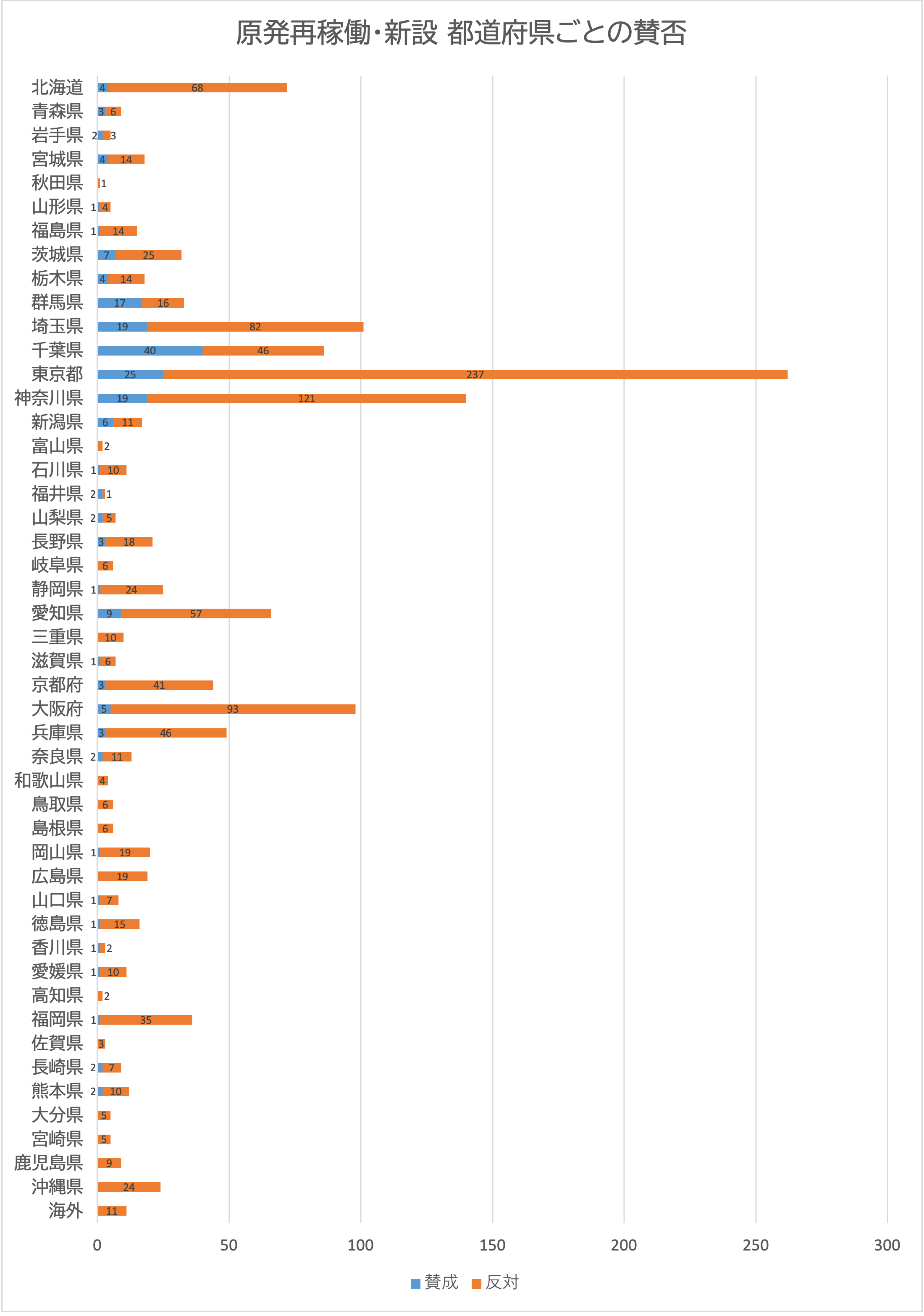 原発再稼働・新設に投票した人の都道府県別の割合の棒グラフ