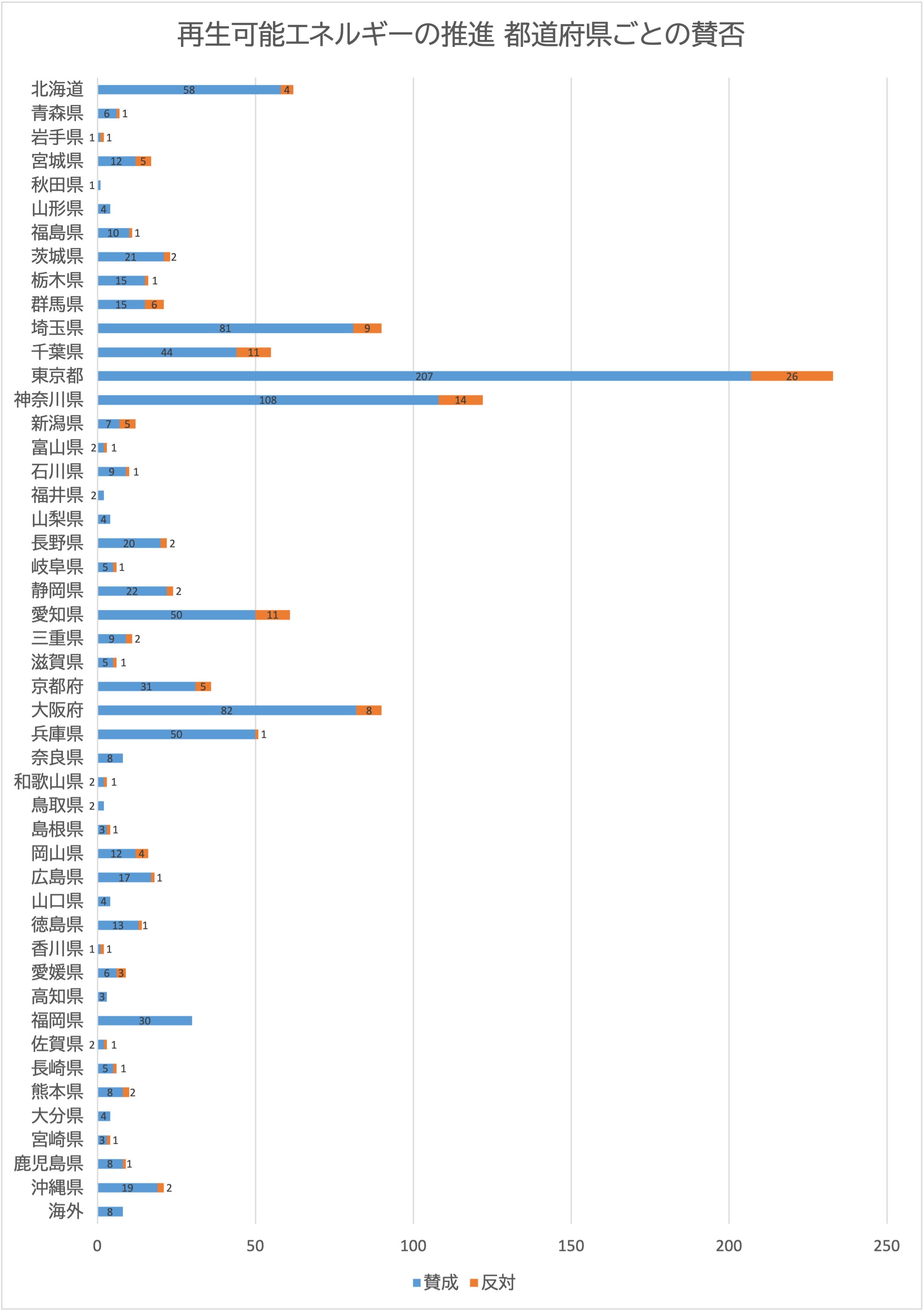 再エネ推進に投票した人の都道府県別の割合の棒グラフ