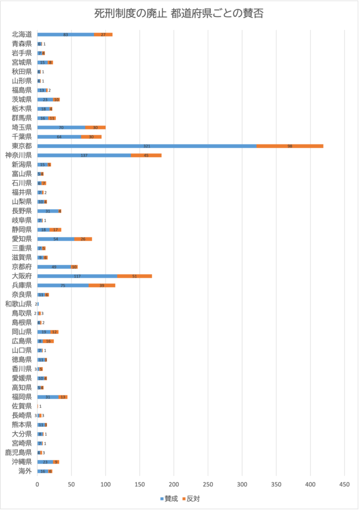 投票者の都道府県別の棒グラフ