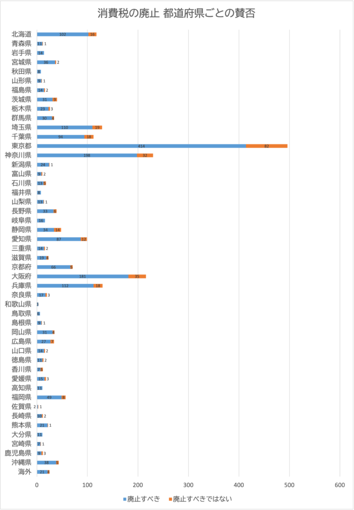 投票者の都道府県別の棒グラフ