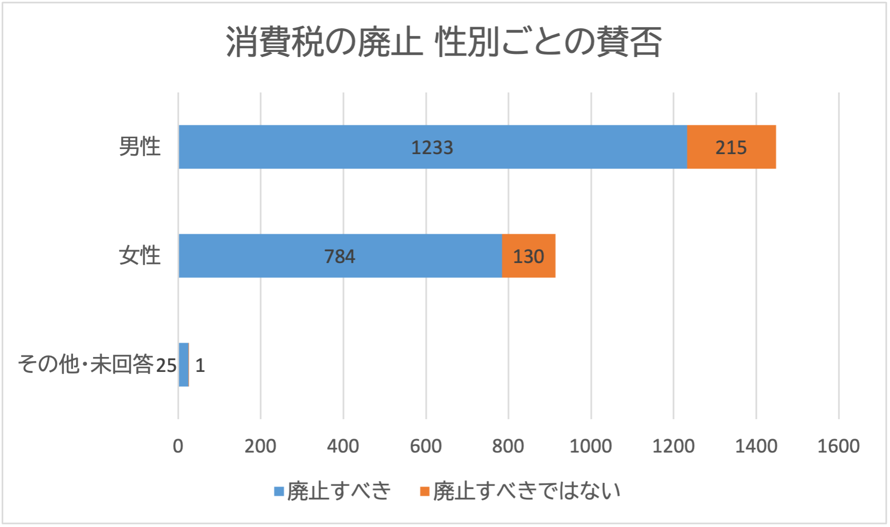投票者の性別ごとの棒グラフ