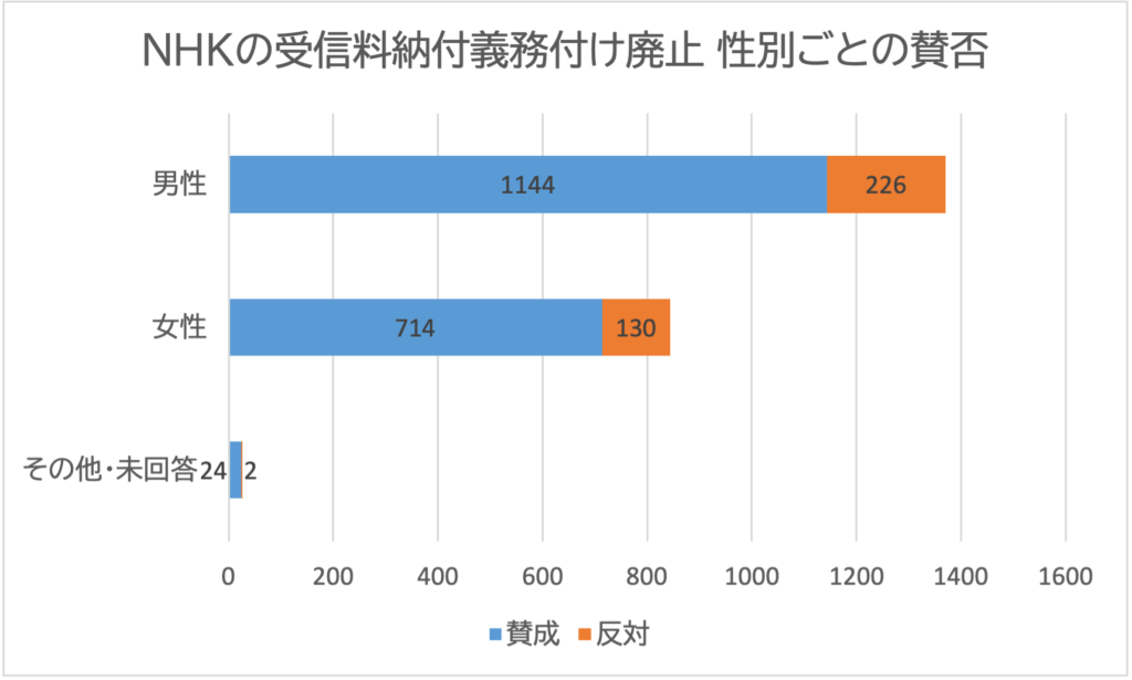 投票者の性別ごとの棒グラフ