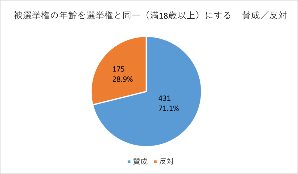 投票結果の円グラフ