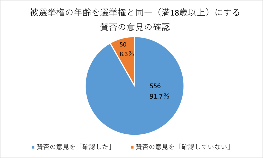 賛否の意見を確認した人の割合の円グラフ
