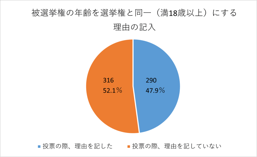 賛成・反対の理由を記入した人の割合の円グラフ