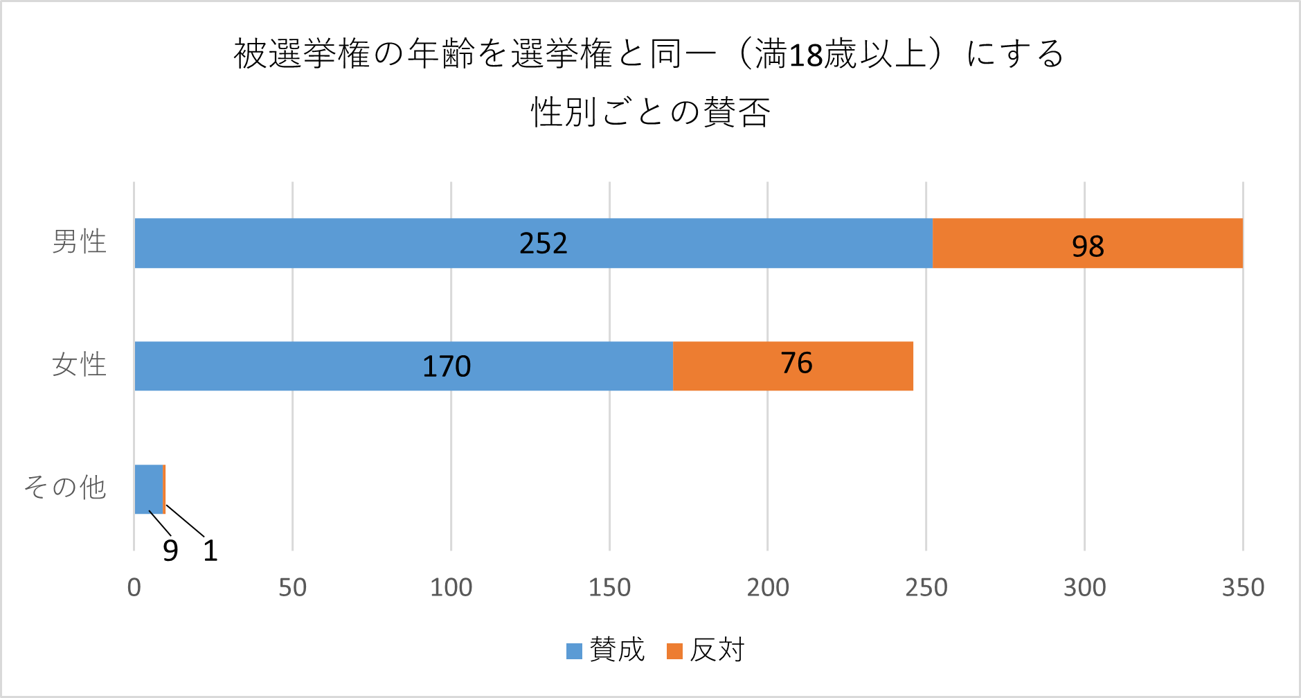 投票者の性別ごとの棒グラフ