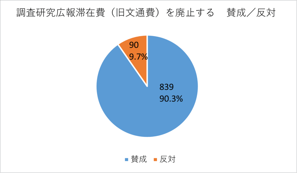 投票結果の円グラフ