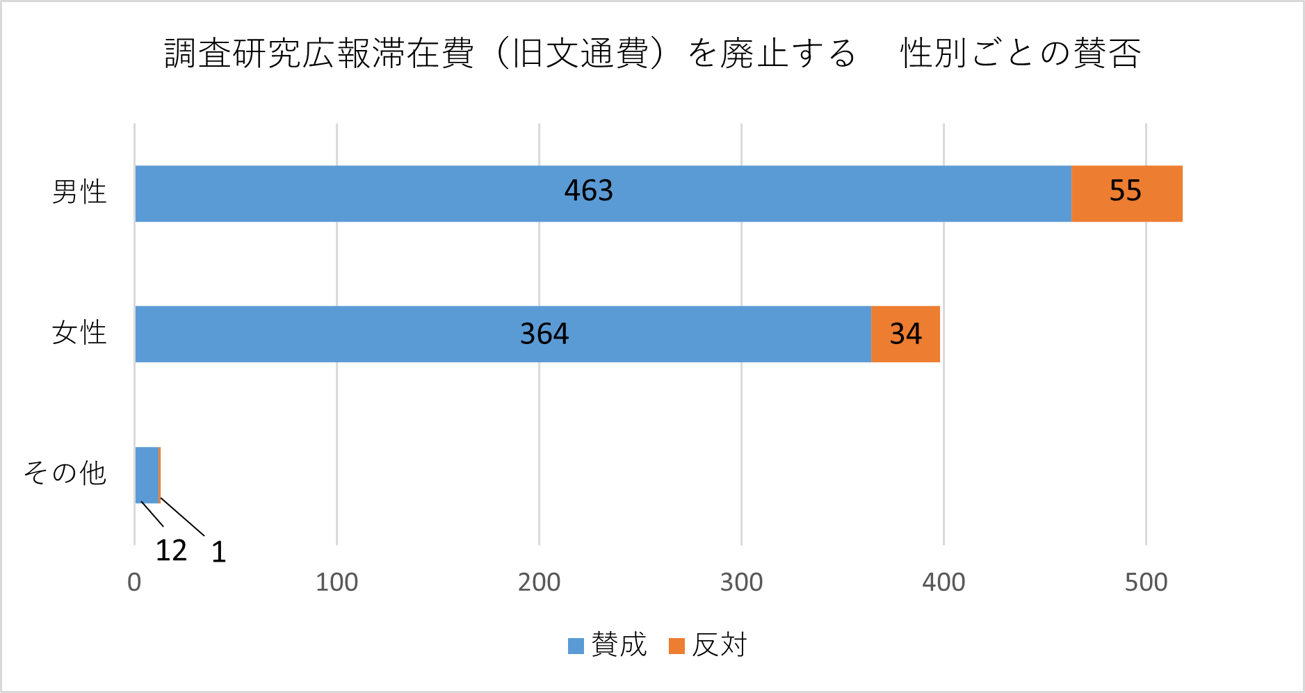 投票者の性別ごとの棒グラフ