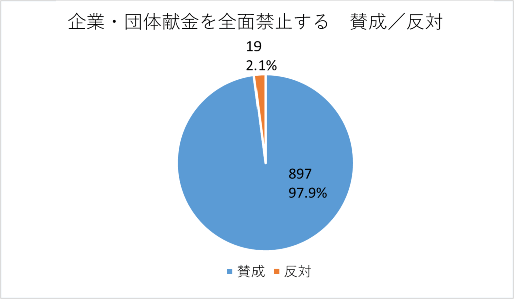 投票結果の円グラフ