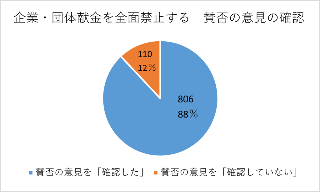 賛否の意見を確認した人の割合の円グラフ