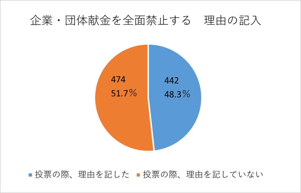 賛成・反対の理由を記入した人の割合の円グラフ