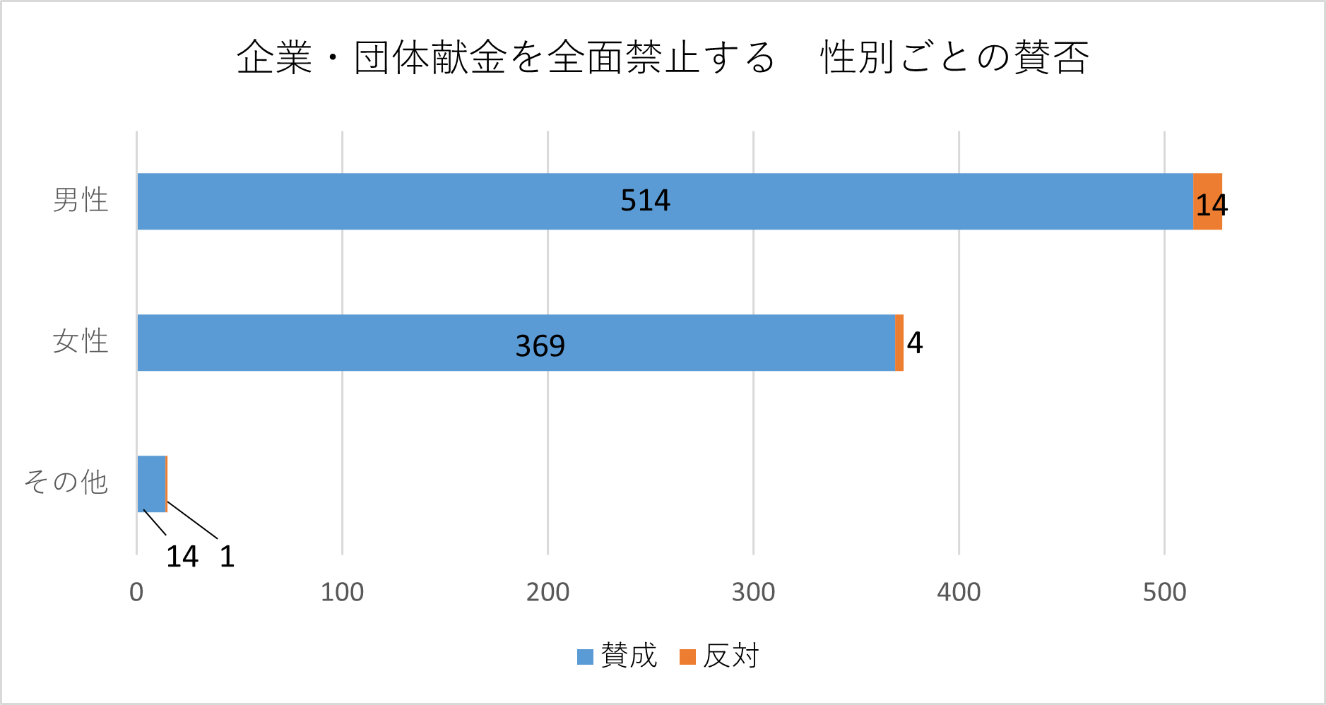 投票者の性別ごとの棒グラフ