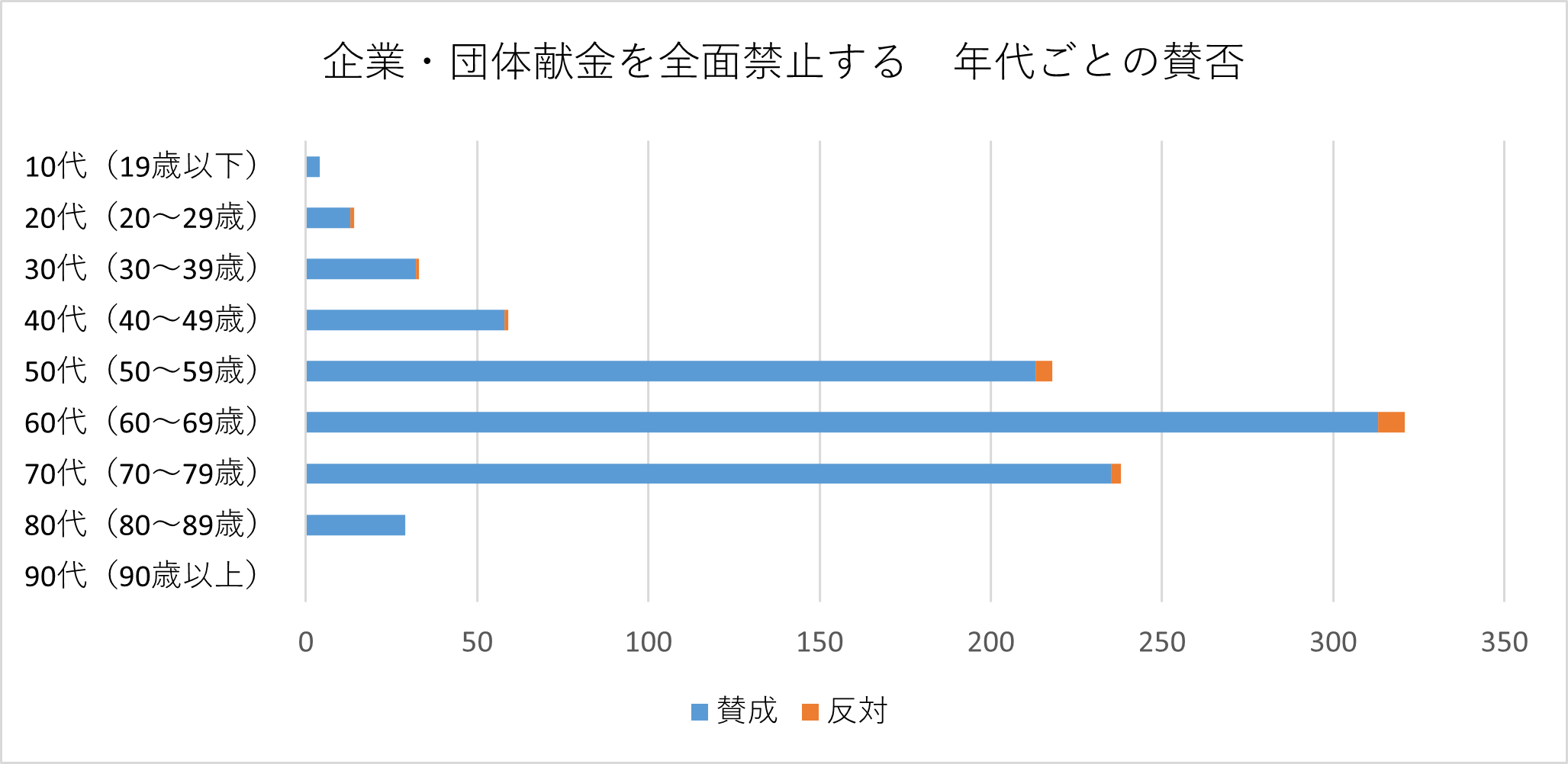 投票者の年代別の棒グラフ