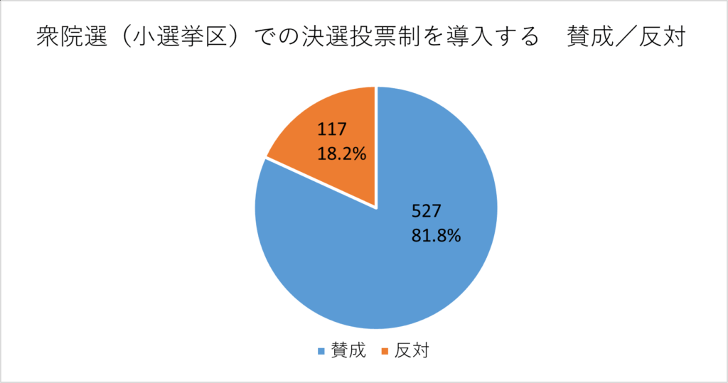 投票結果の円グラフ