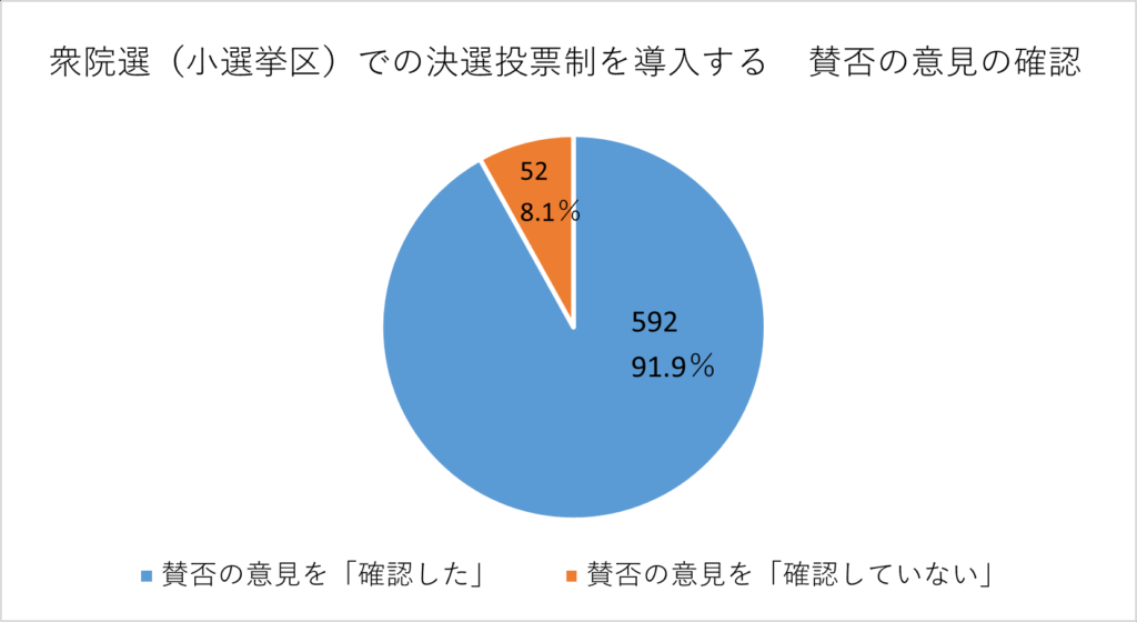 賛否の意見を確認した人の割合の円グラフ