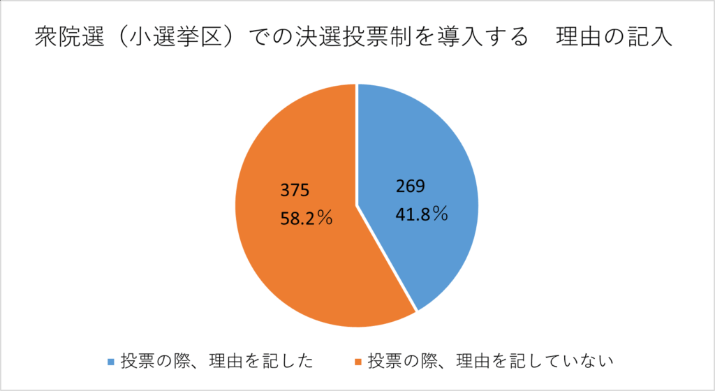 賛成・反対の理由を記入した人の割合の円グラフ