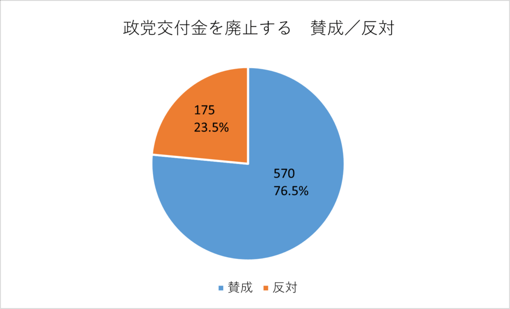 投票結果の円グラフ