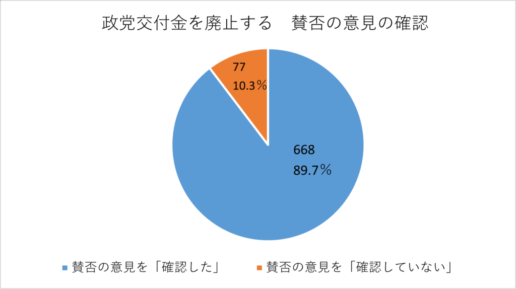 賛否の意見を確認した人の割合の円グラフ