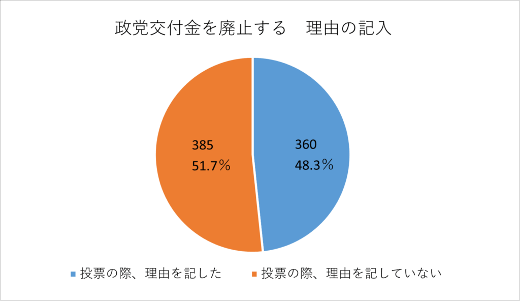 賛成・反対の理由を記入した人の割合の円グラフ