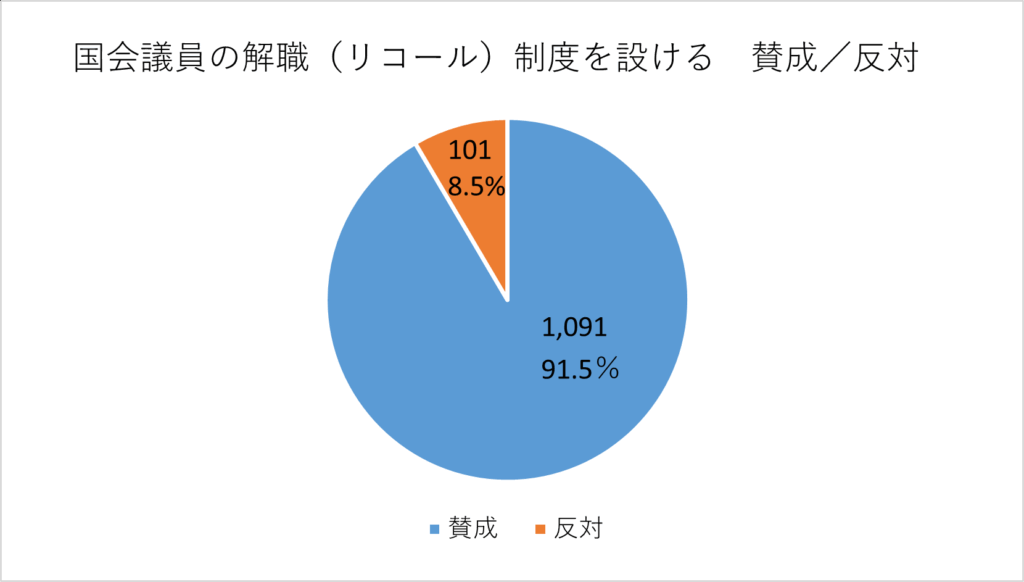 投票結果の円グラフ