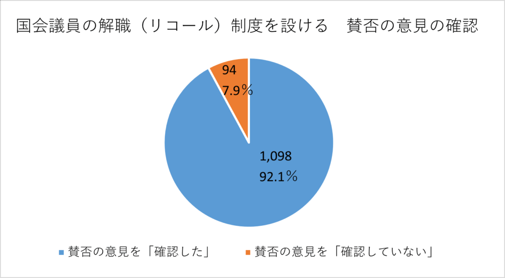 賛否の意見を確認した人の割合の円グラフ