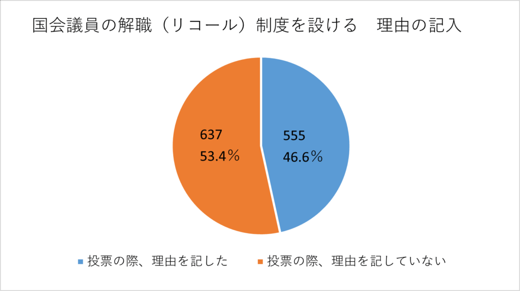 賛成・反対の理由を記入した人の割合の円グラフ