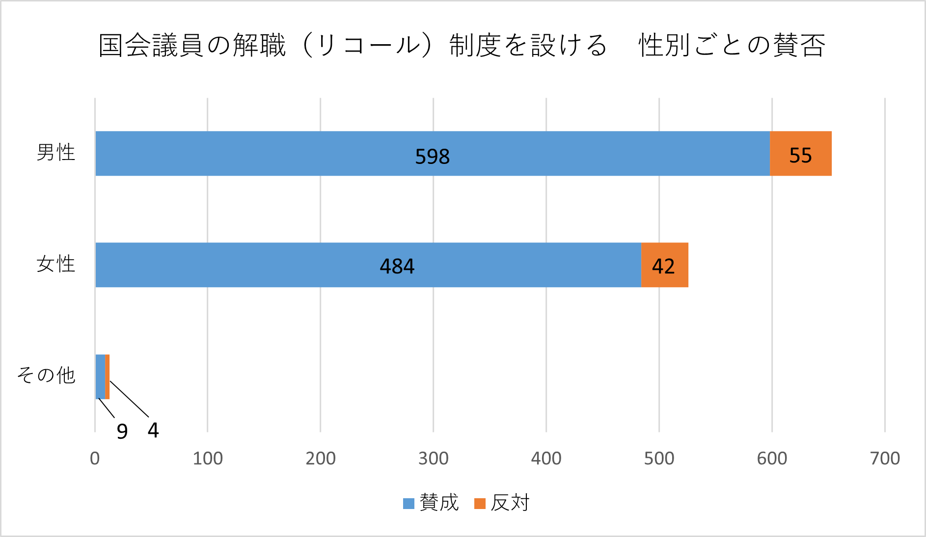 投票者の性別ごとの棒グラフ
