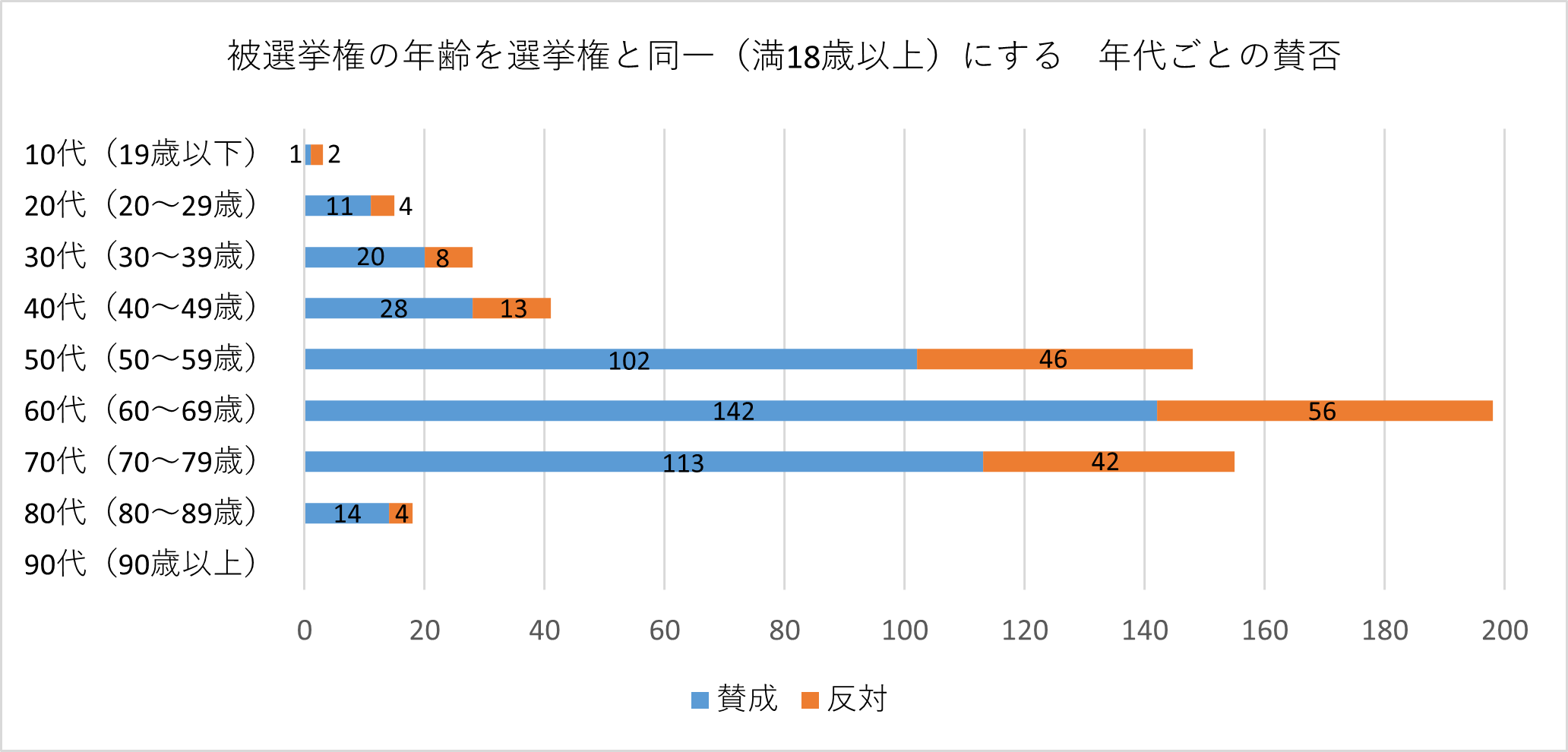 投票者の年代別の棒グラフ