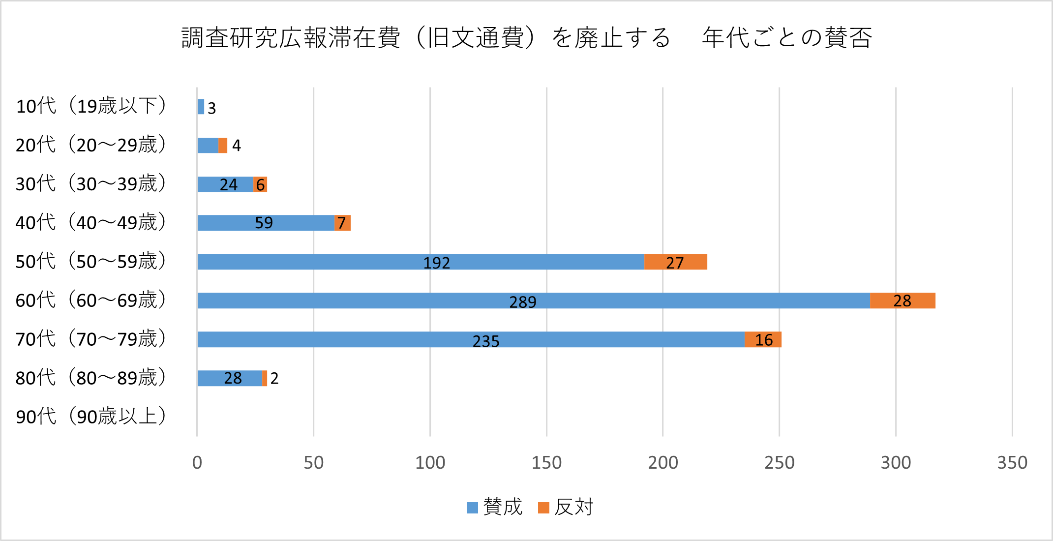投票者の年代別の棒グラフ