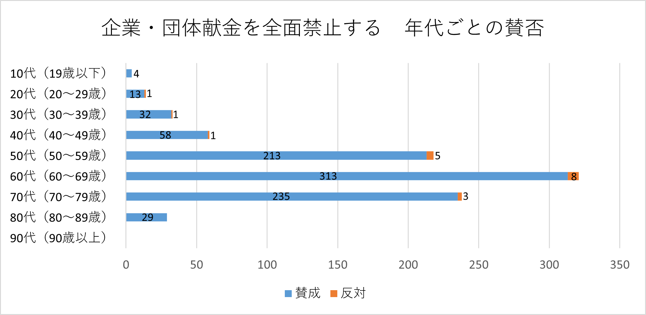 投票者の年代別の棒グラフ
