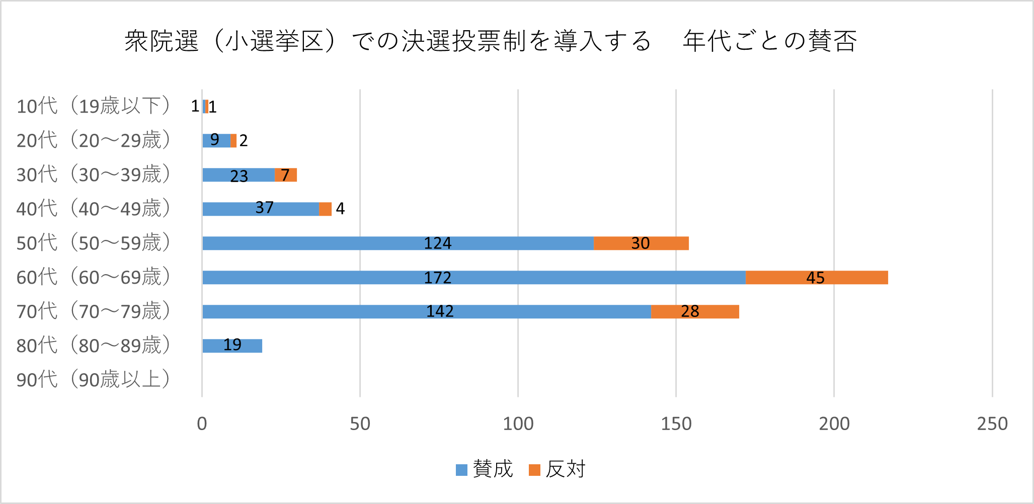 投票者の年代別の棒グラフ