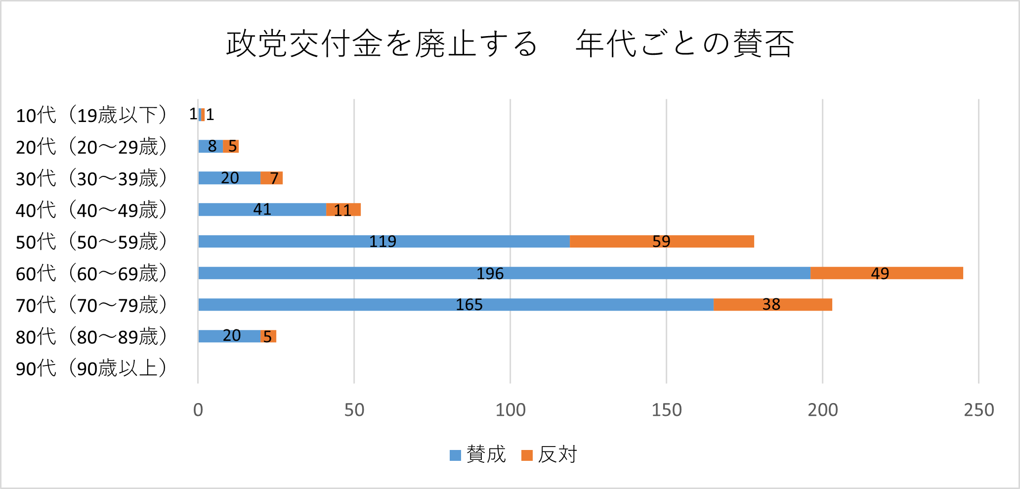 投票者の年代別の棒グラフ