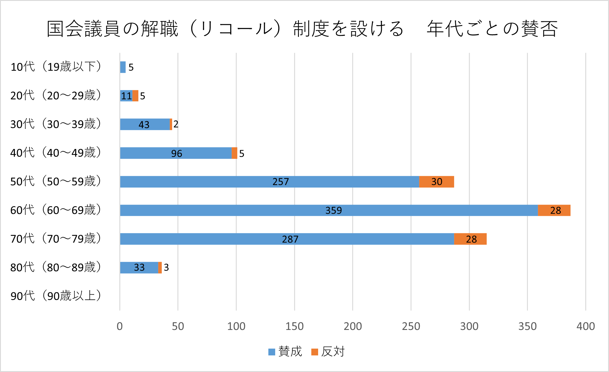 投票者の年代別の棒グラフ