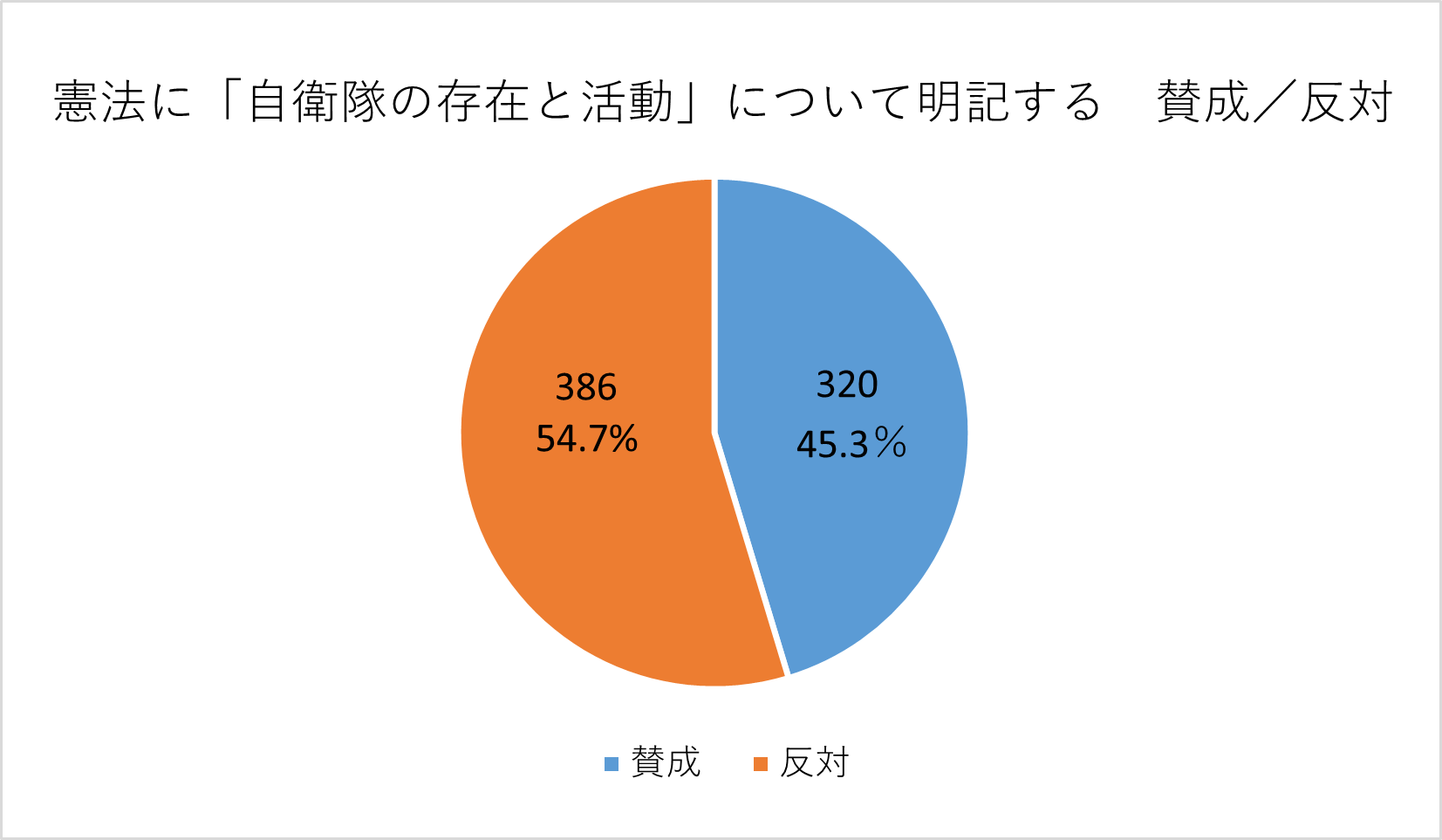 投票結果の円グラフ