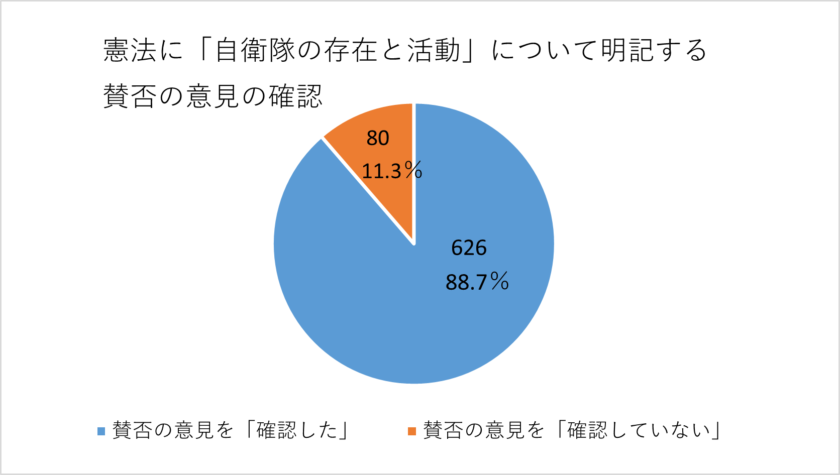 賛否の意見を確認した人の割合の円グラフ