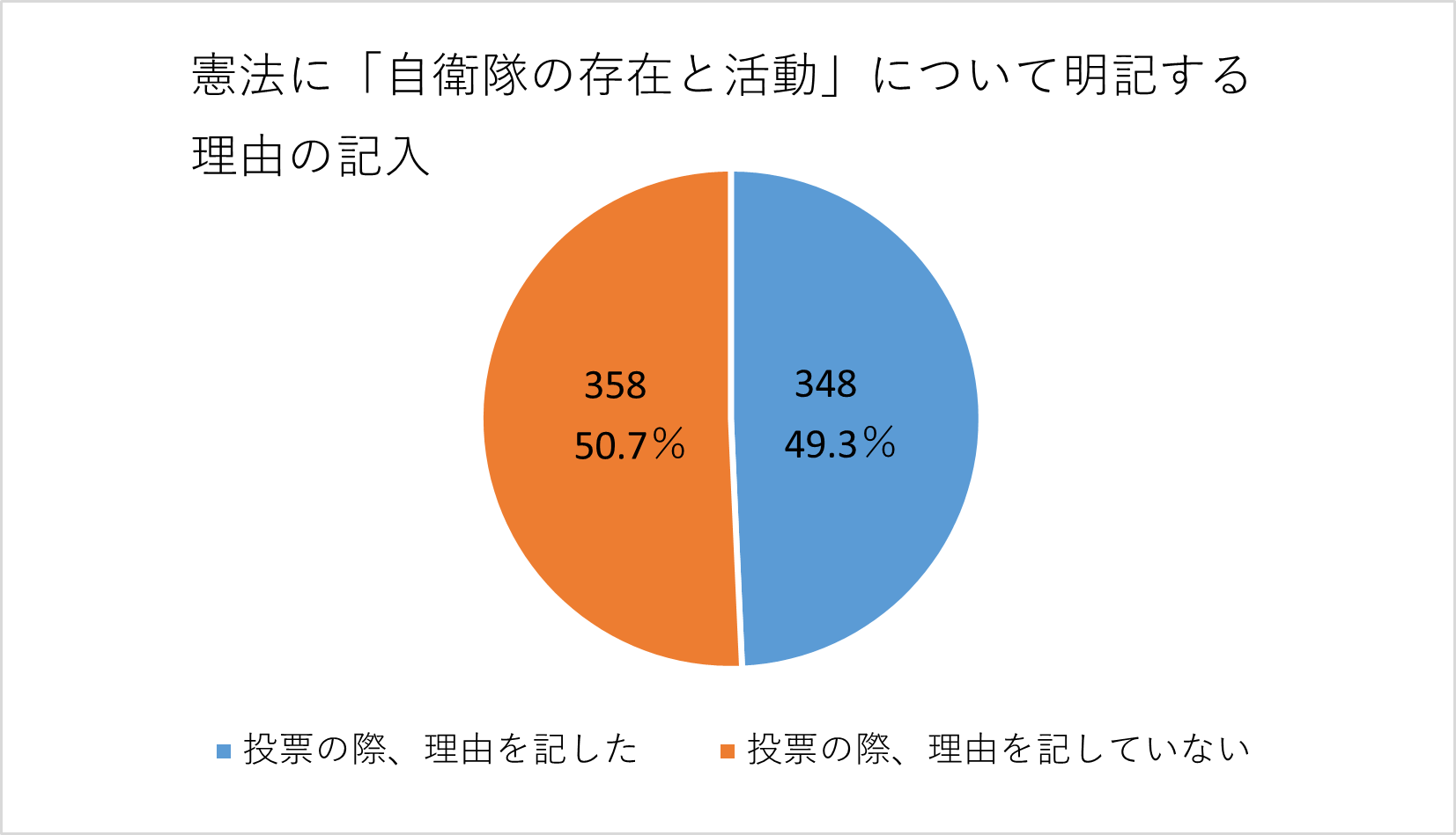 賛成・反対の理由を記入した人の割合の円グラフ