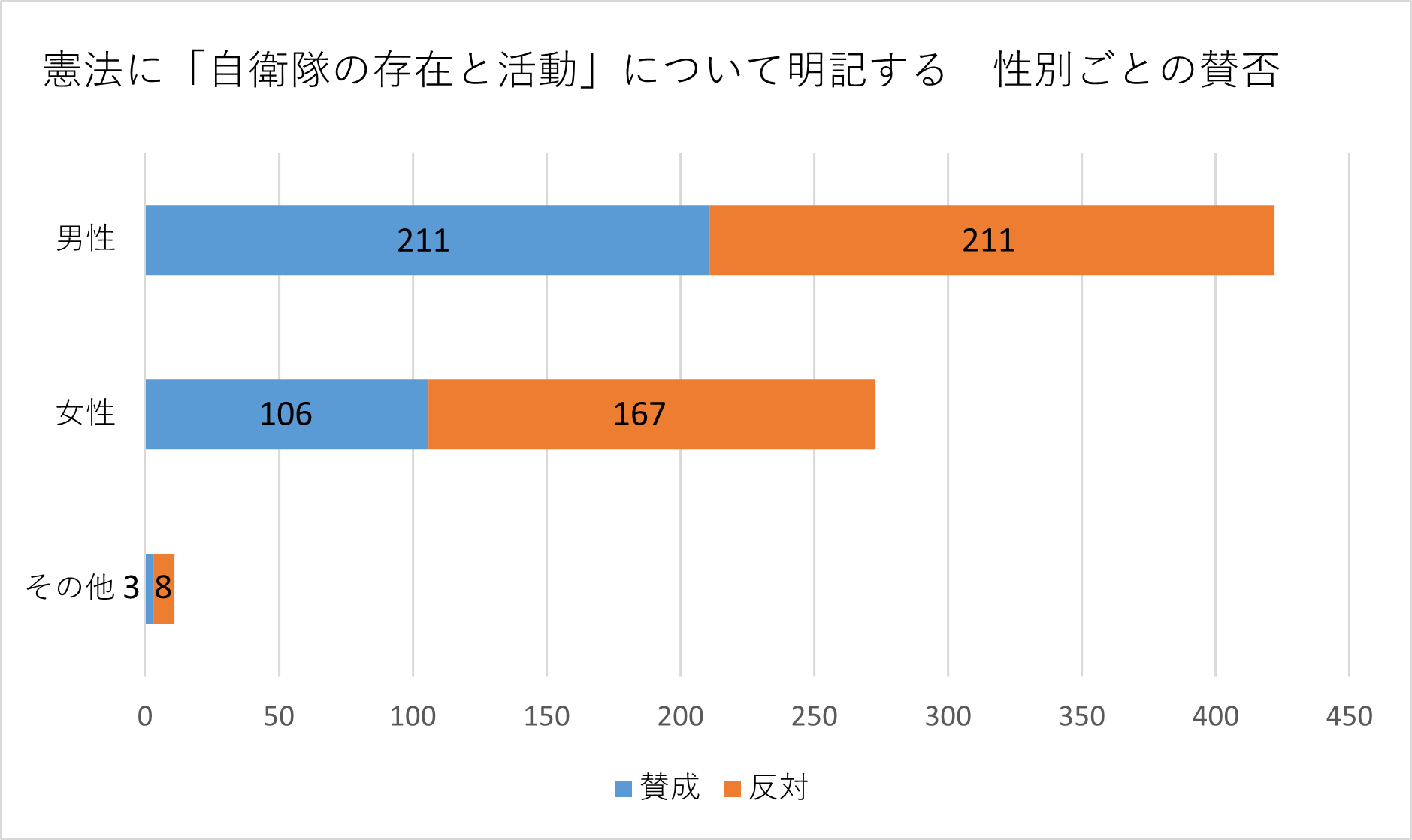 投票者の性別ごとの棒グラフ