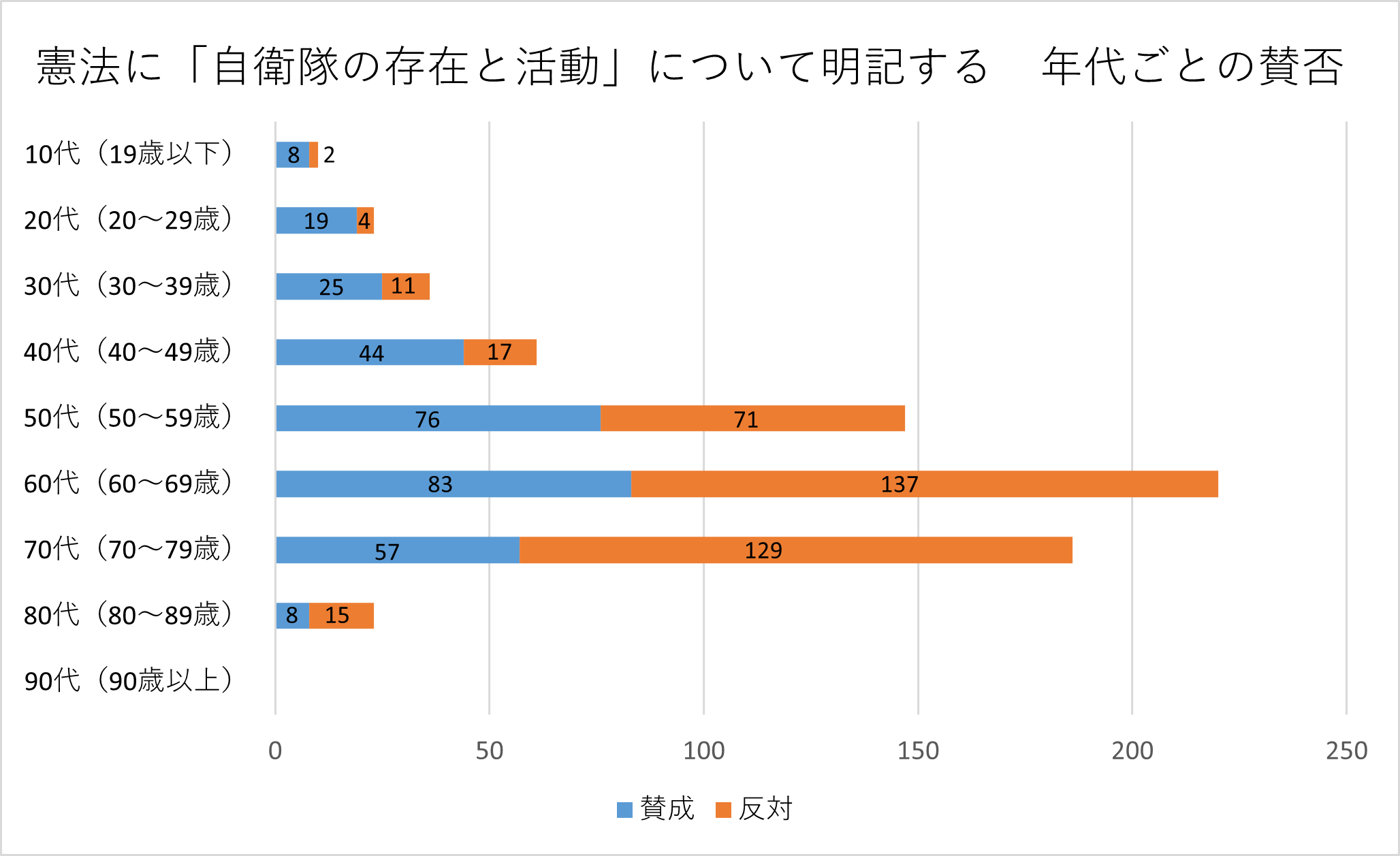 投票者の年代別の棒グラフ
