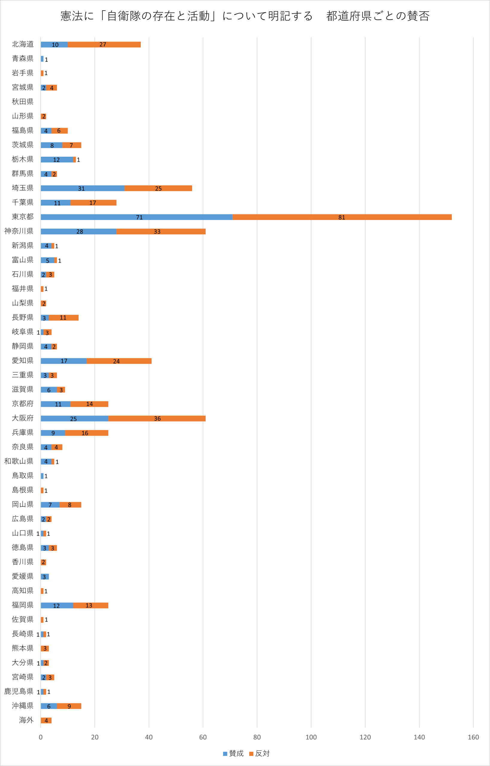 投票者の年代別の棒グラフ
