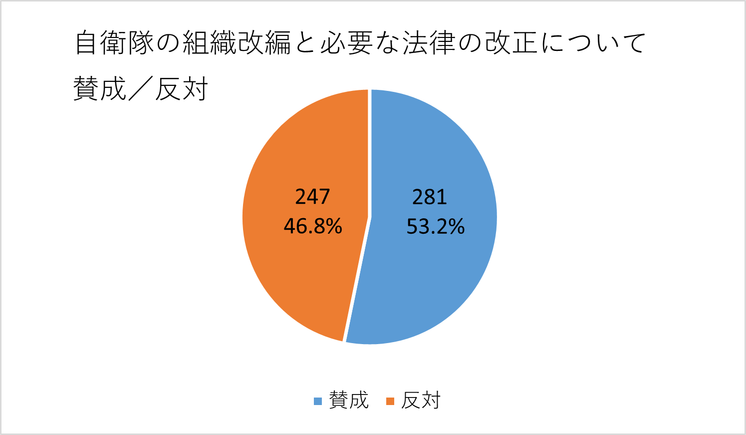 投票結果の円グラフ