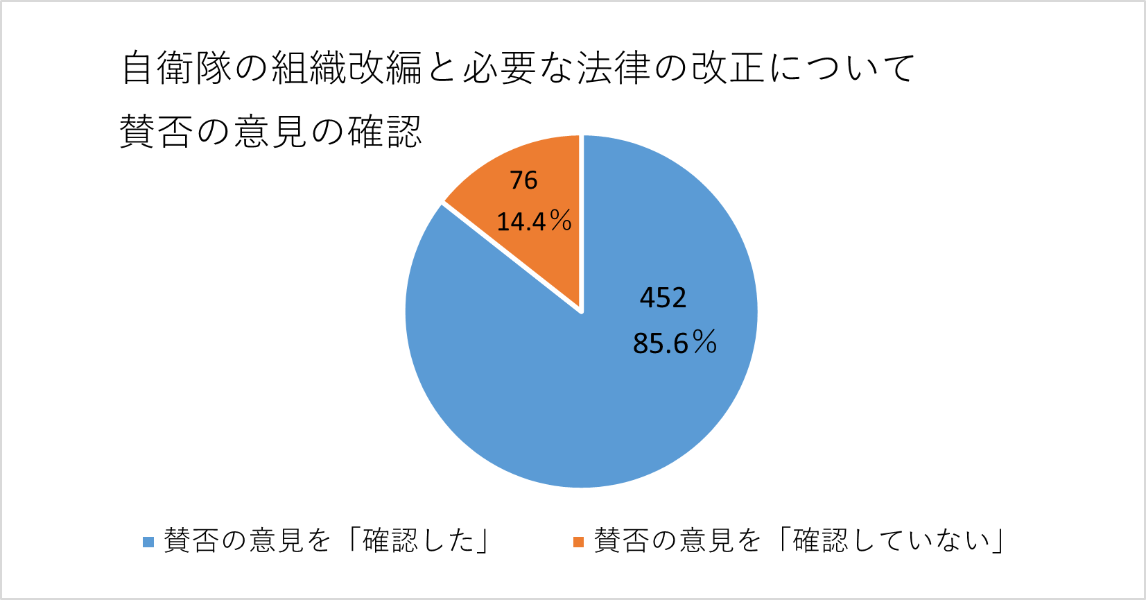 賛否の意見を確認した人の割合の円グラフ