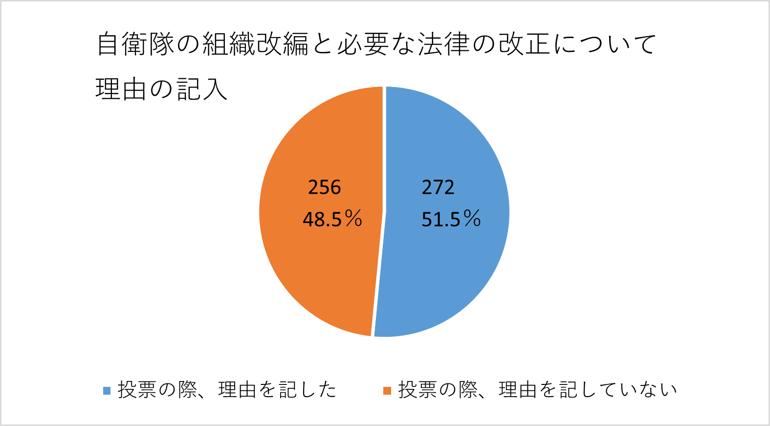 賛成・反対の理由を記入した人の割合の円グラフ