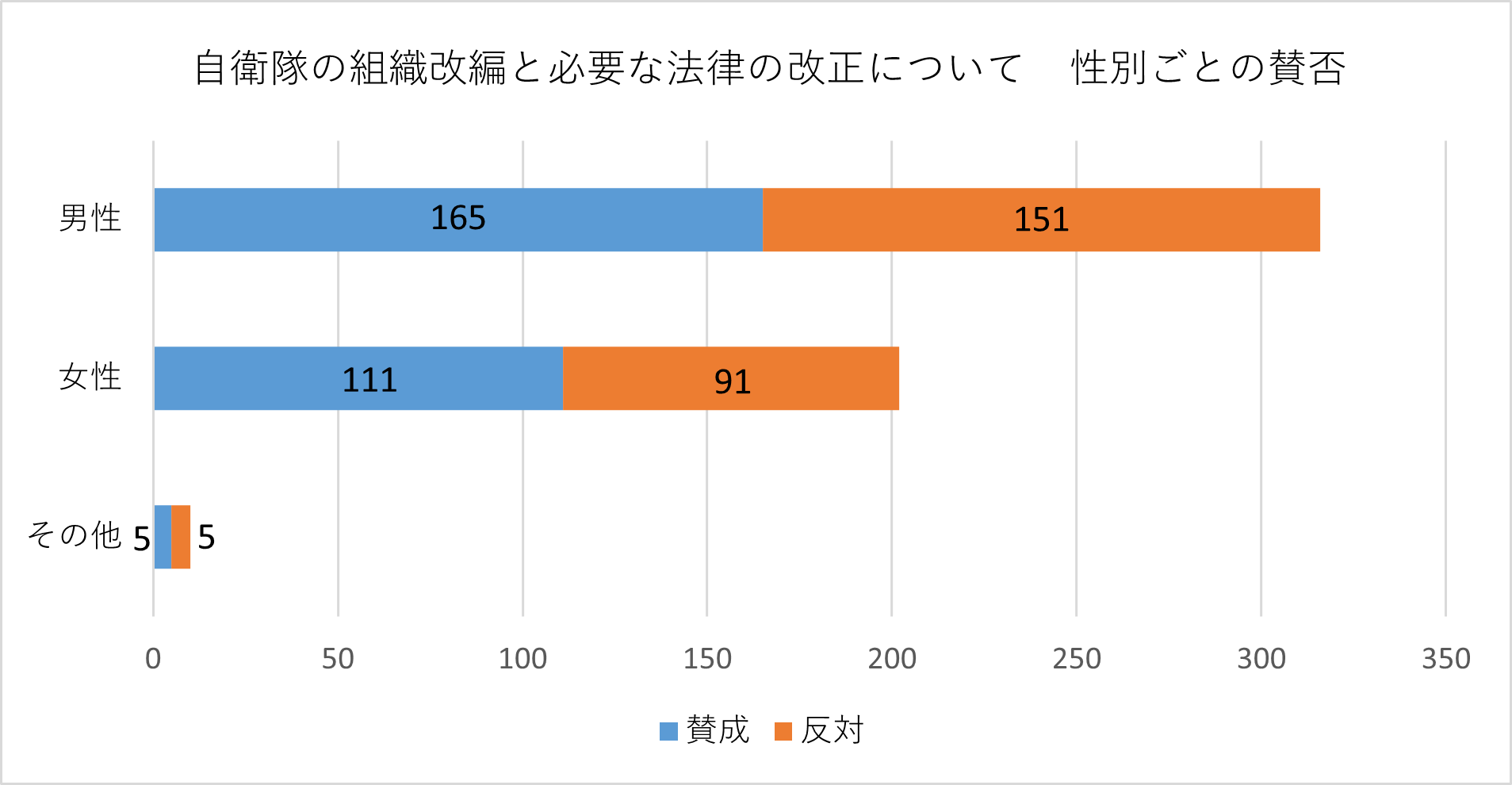 投票者の性別ごとの棒グラフ