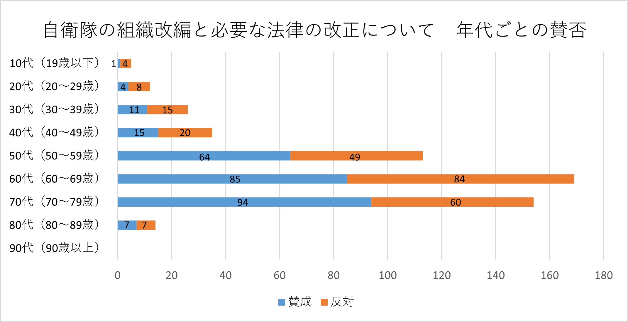 投票者の年代別の棒グラフ