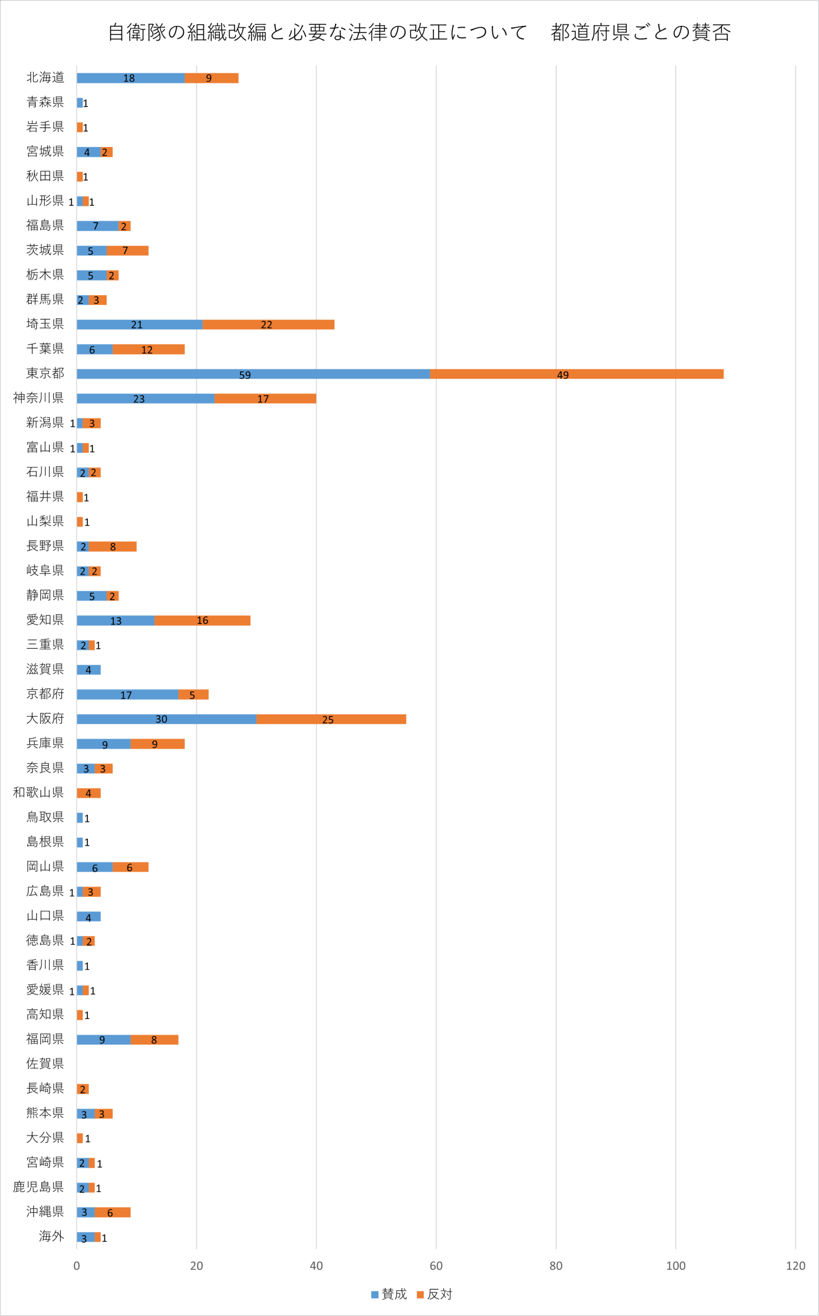 投票者の年代別の棒グラフ