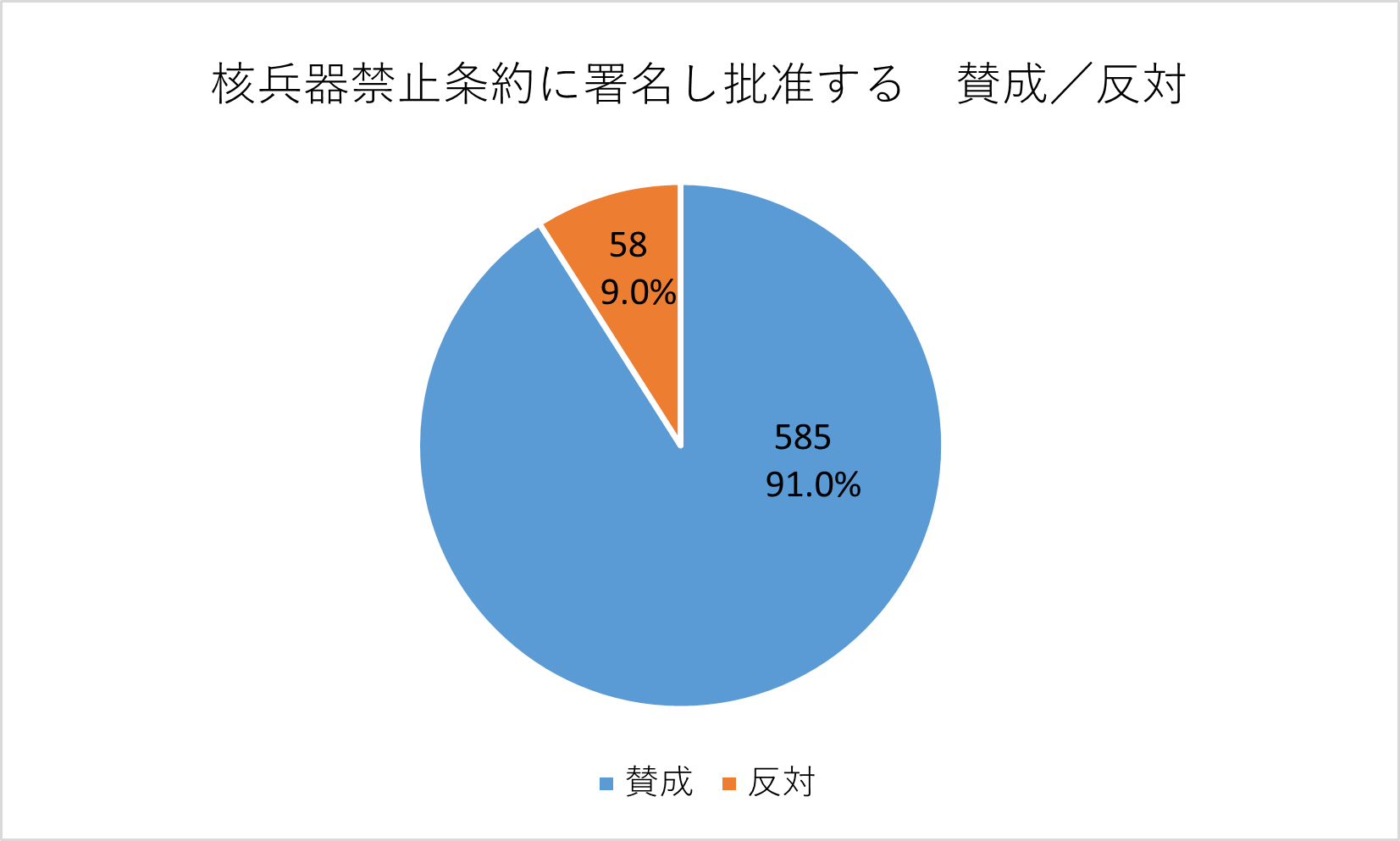 投票結果の円グラフ