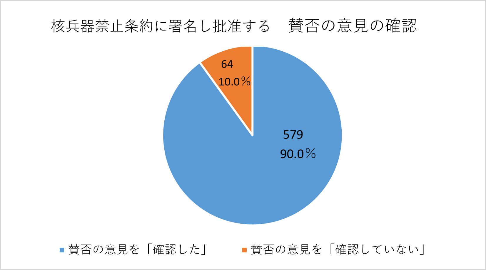 賛否の意見を確認した人の割合の円グラフ