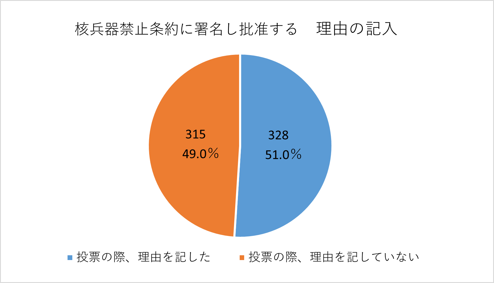 賛成・反対の理由を記入した人の割合の円グラフ